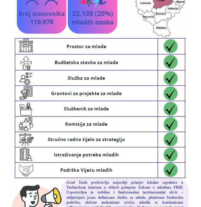 Grad Tuzla primjer odgovornog i sistemskog pristupa mladima